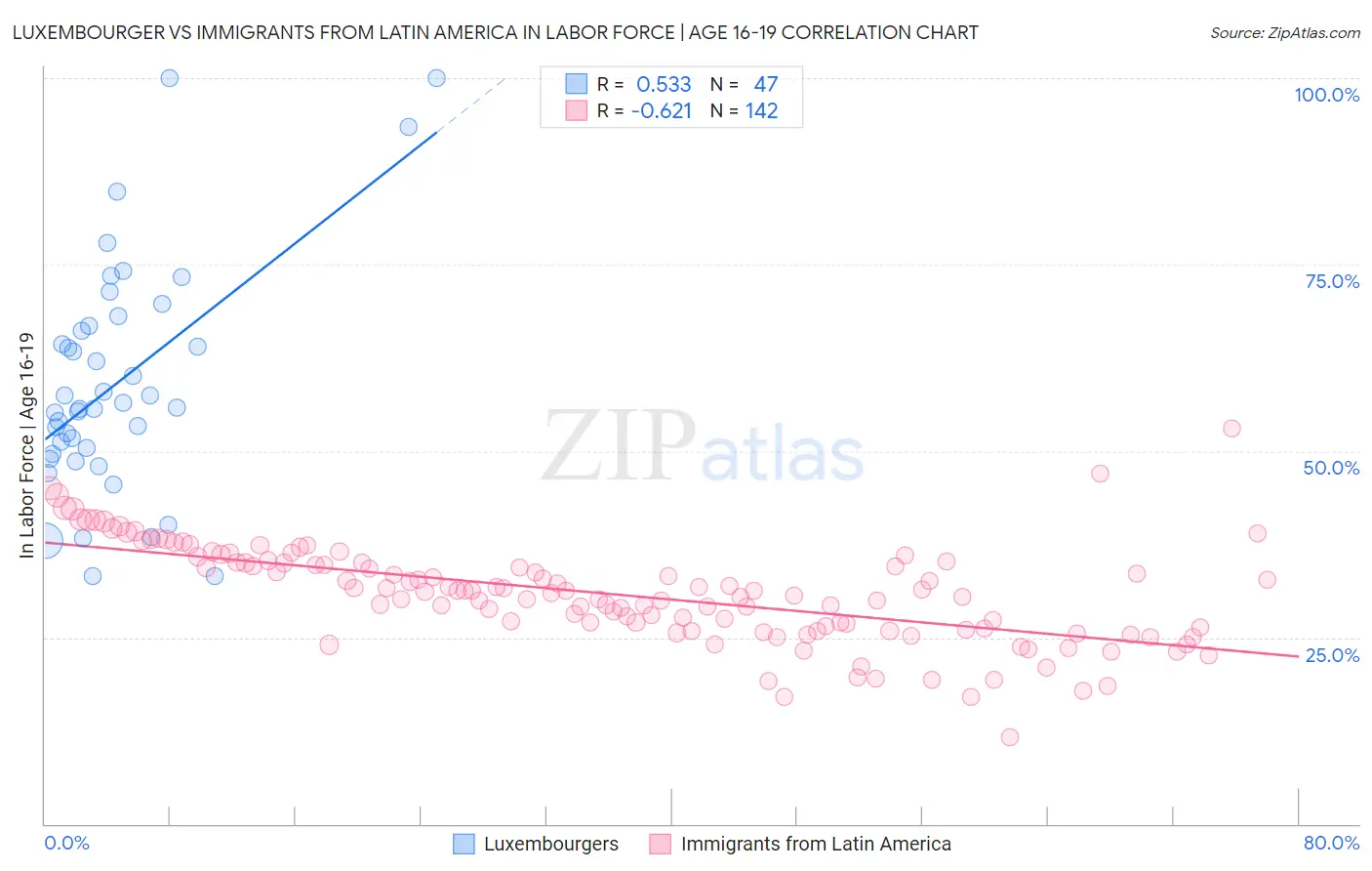 Luxembourger vs Immigrants from Latin America In Labor Force | Age 16-19