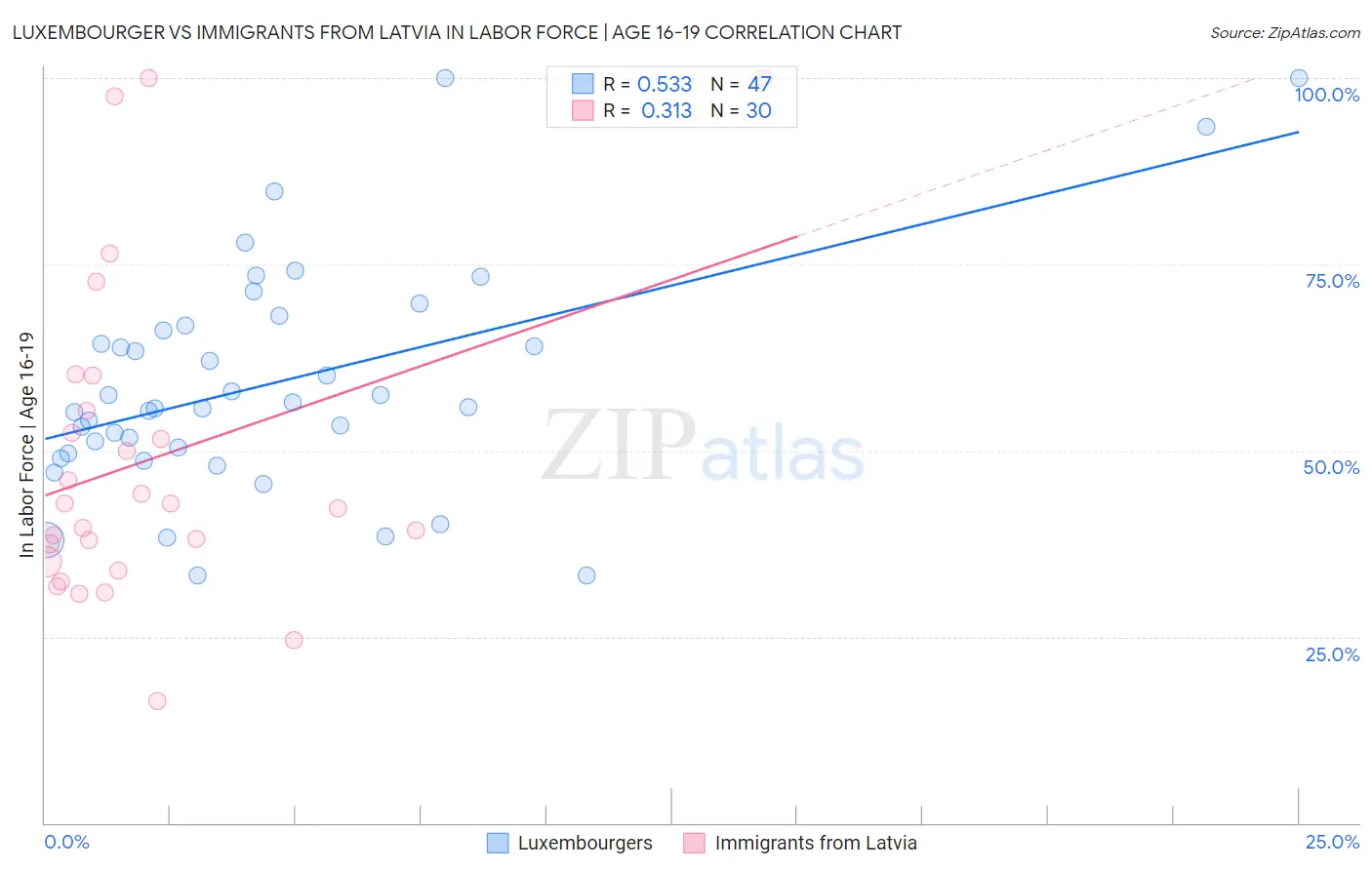 Luxembourger vs Immigrants from Latvia In Labor Force | Age 16-19