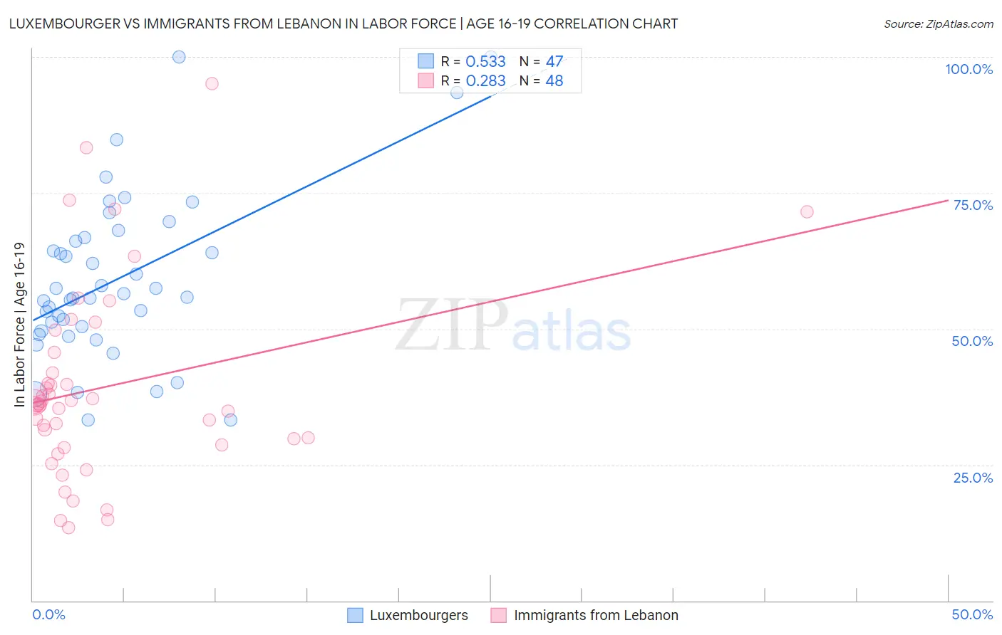 Luxembourger vs Immigrants from Lebanon In Labor Force | Age 16-19