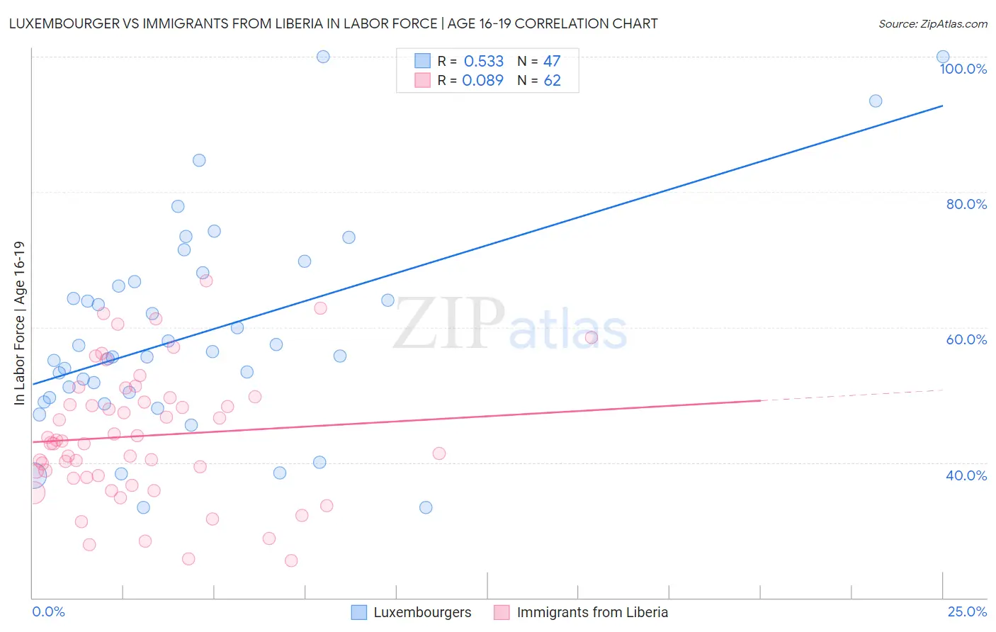 Luxembourger vs Immigrants from Liberia In Labor Force | Age 16-19