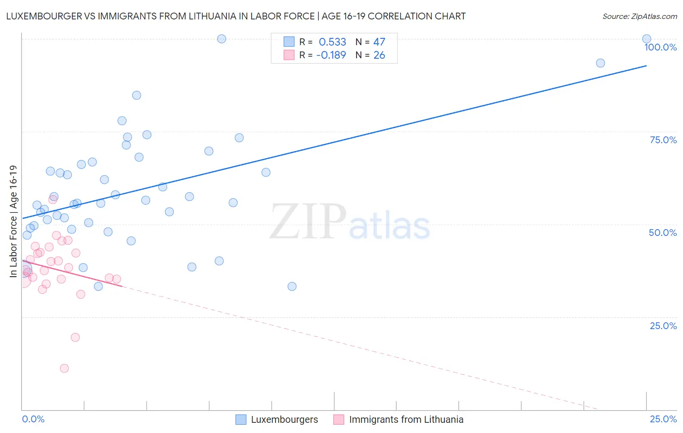 Luxembourger vs Immigrants from Lithuania In Labor Force | Age 16-19