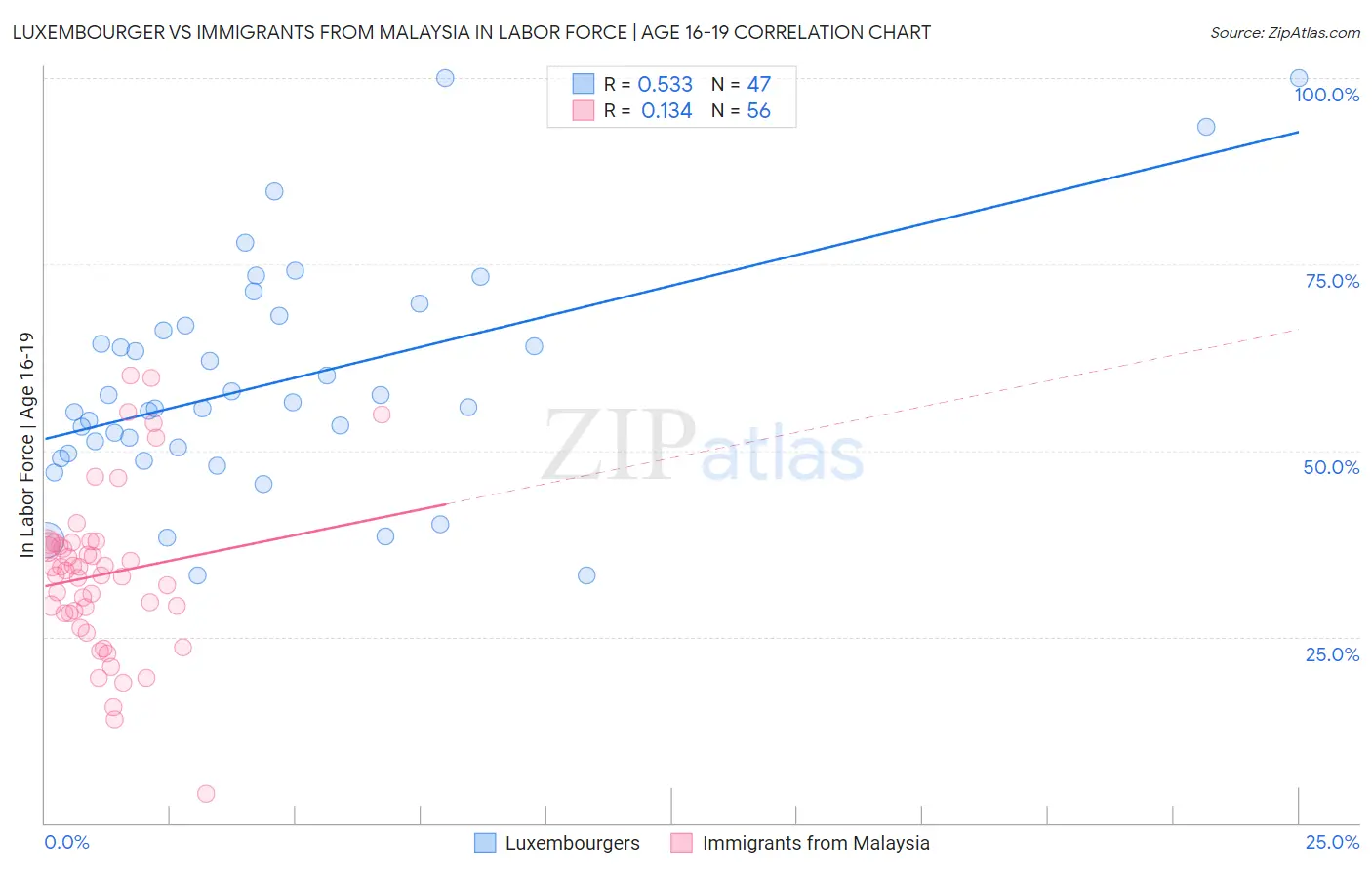 Luxembourger vs Immigrants from Malaysia In Labor Force | Age 16-19