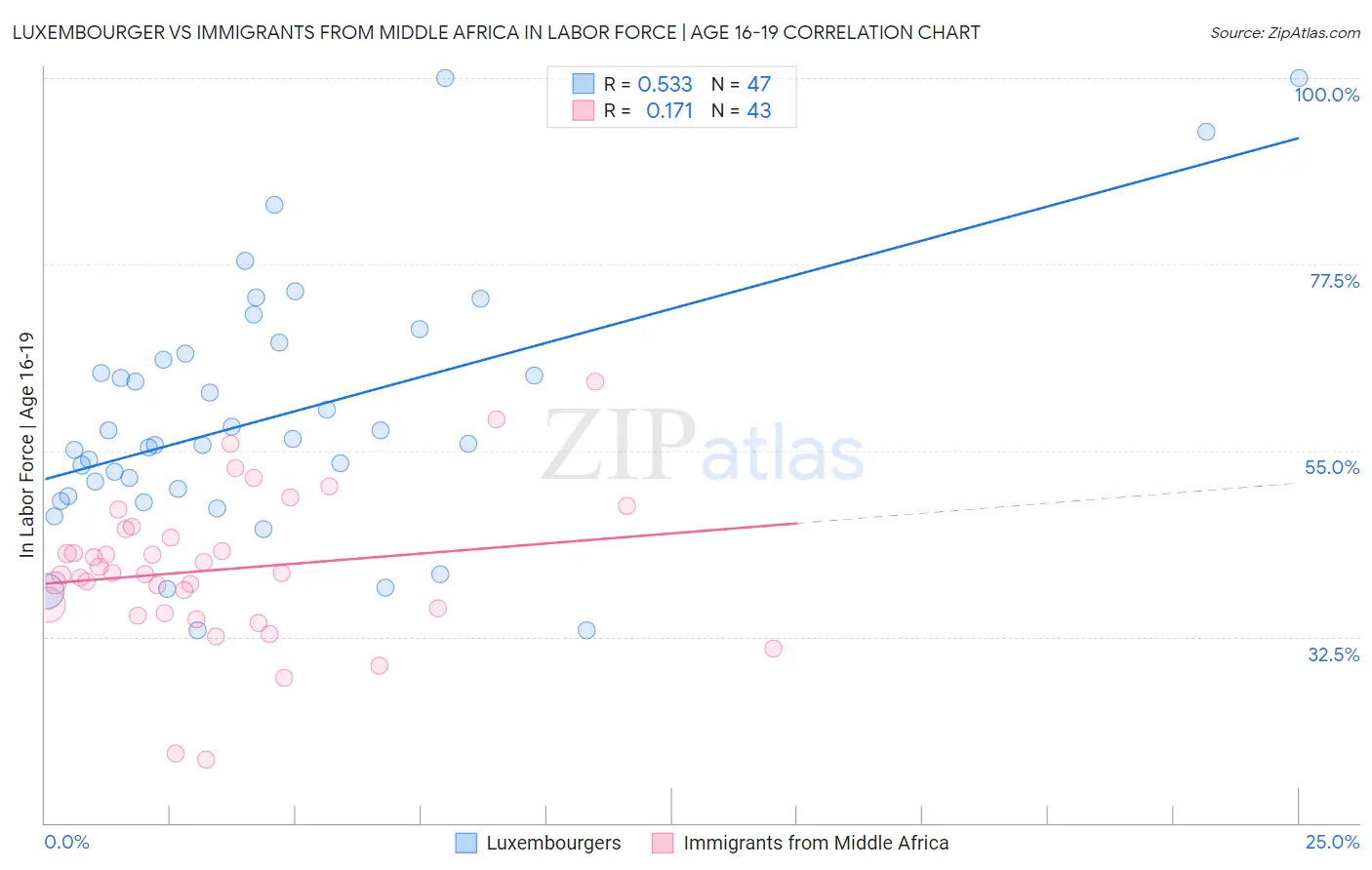 Luxembourger vs Immigrants from Middle Africa In Labor Force | Age 16-19