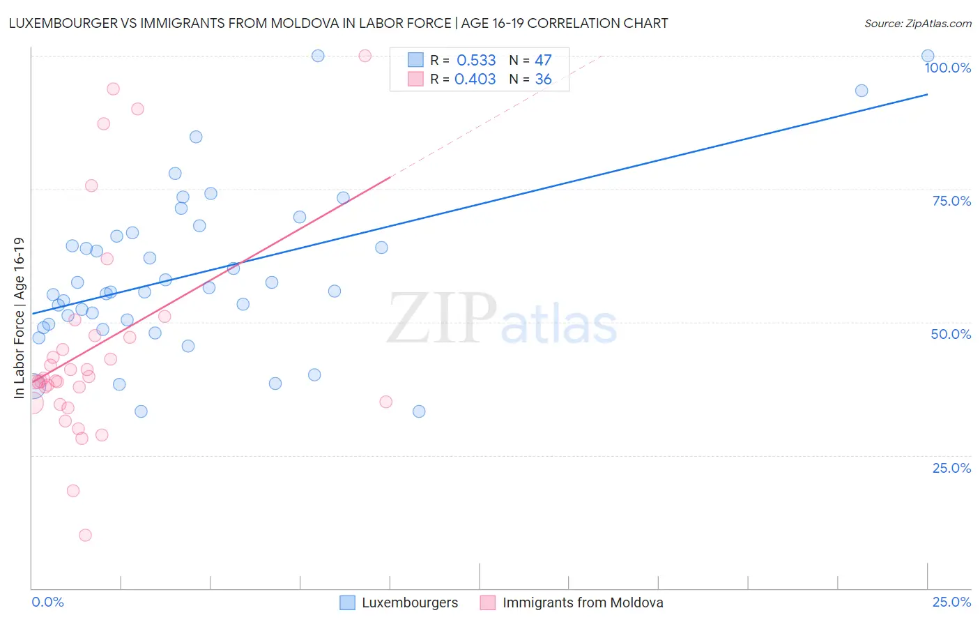 Luxembourger vs Immigrants from Moldova In Labor Force | Age 16-19