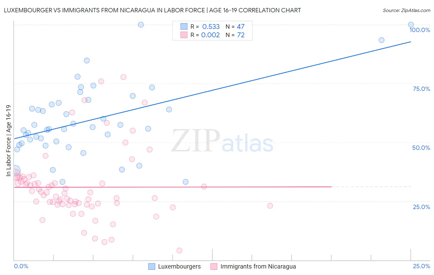 Luxembourger vs Immigrants from Nicaragua In Labor Force | Age 16-19