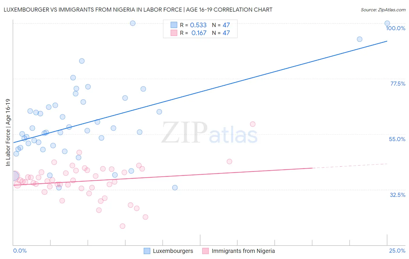 Luxembourger vs Immigrants from Nigeria In Labor Force | Age 16-19