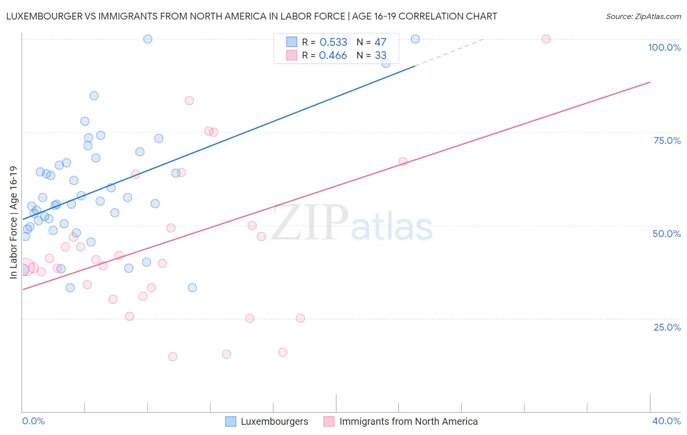 Luxembourger vs Immigrants from North America In Labor Force | Age 16-19