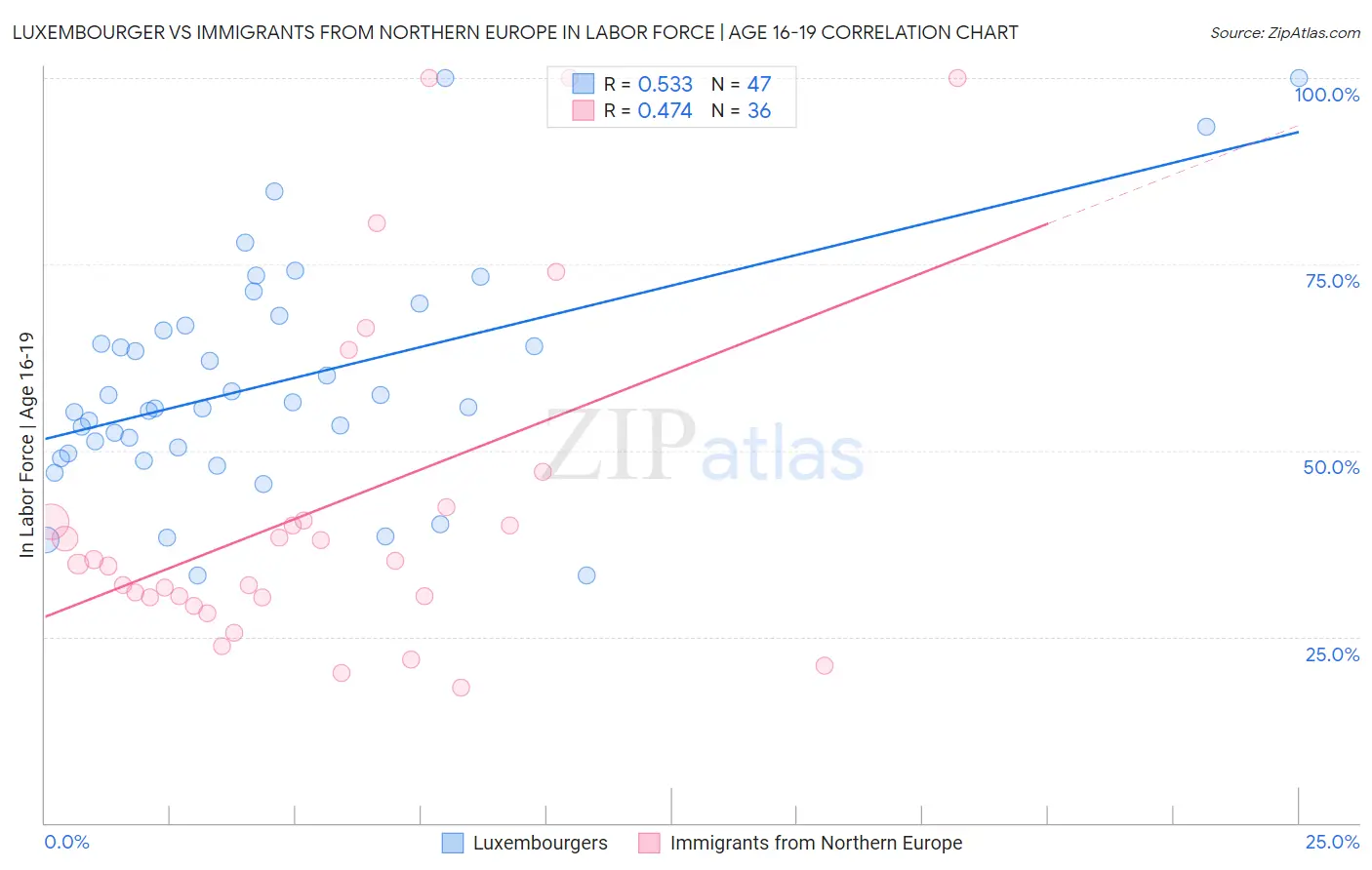 Luxembourger vs Immigrants from Northern Europe In Labor Force | Age 16-19