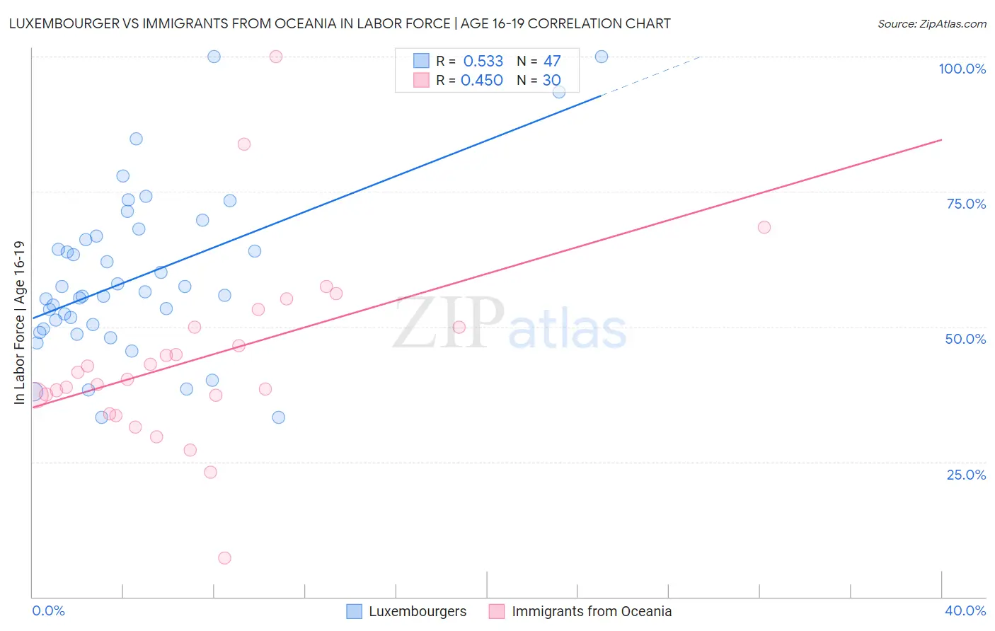 Luxembourger vs Immigrants from Oceania In Labor Force | Age 16-19