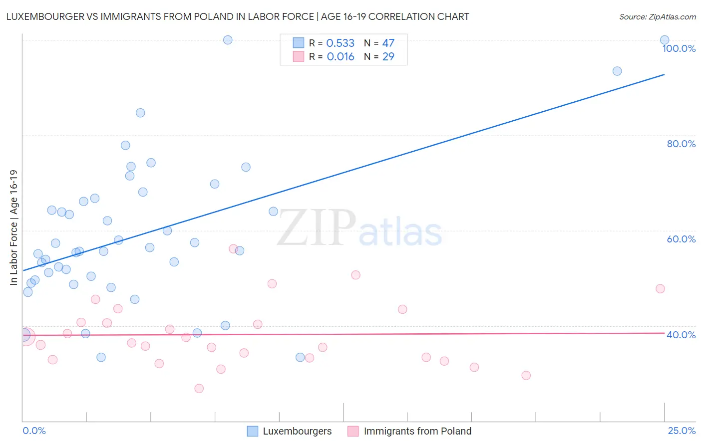 Luxembourger vs Immigrants from Poland In Labor Force | Age 16-19