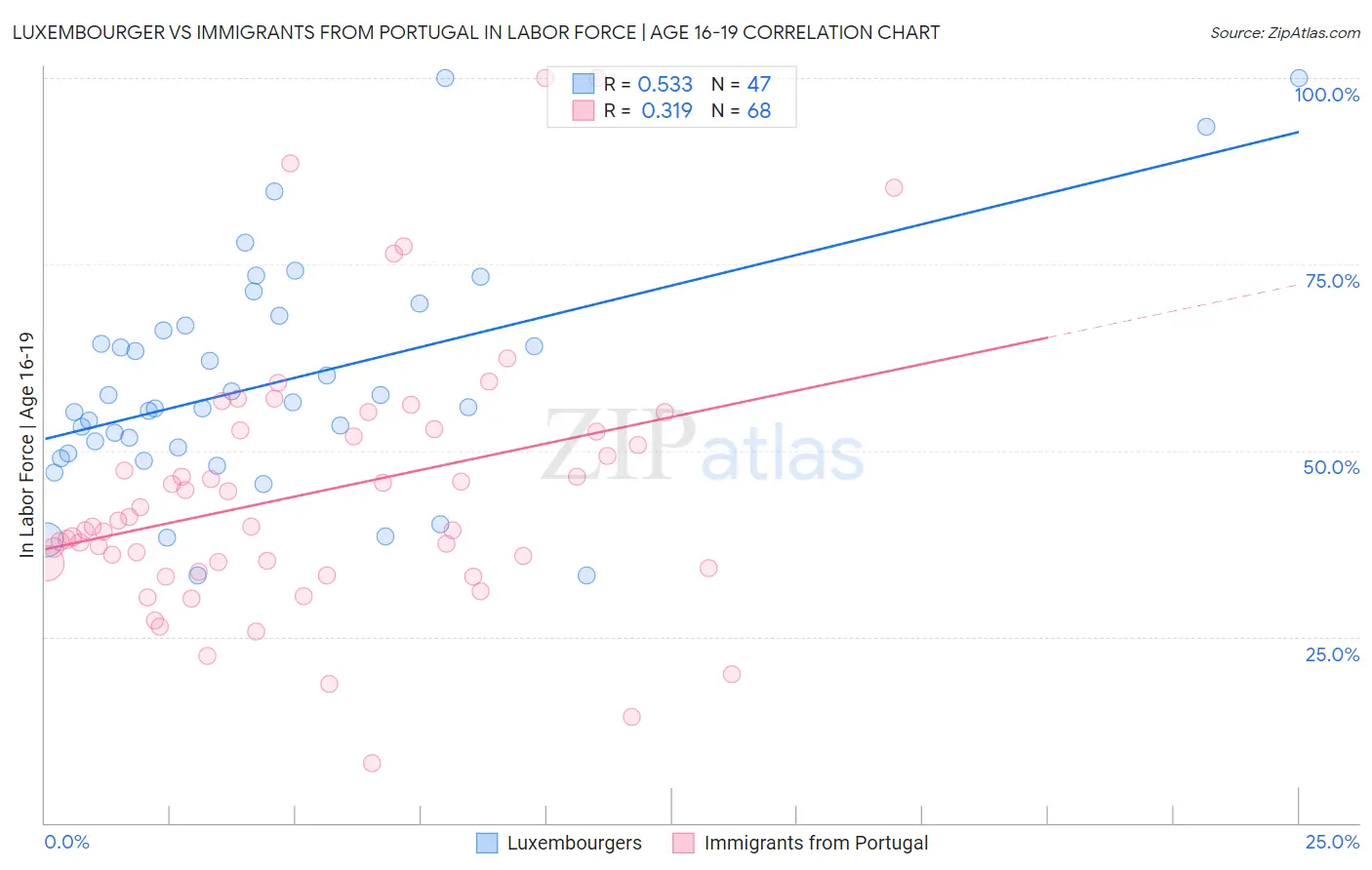 Luxembourger vs Immigrants from Portugal In Labor Force | Age 16-19