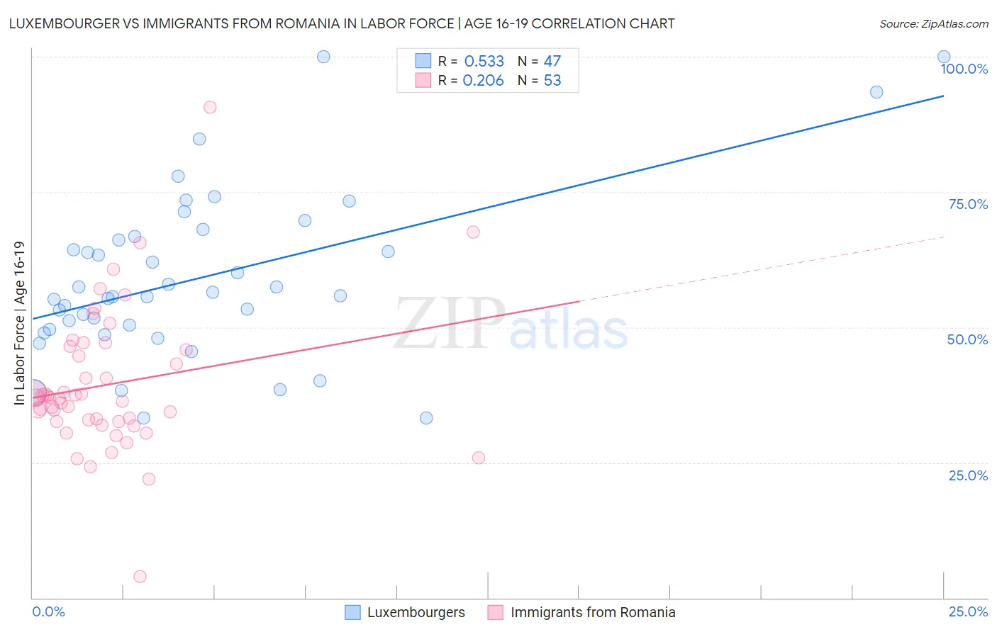 Luxembourger vs Immigrants from Romania In Labor Force | Age 16-19