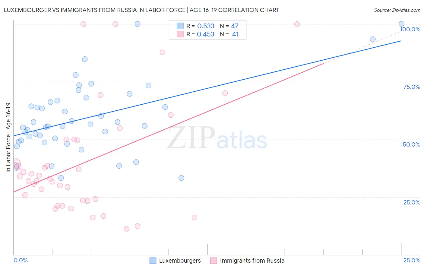 Luxembourger vs Immigrants from Russia In Labor Force | Age 16-19