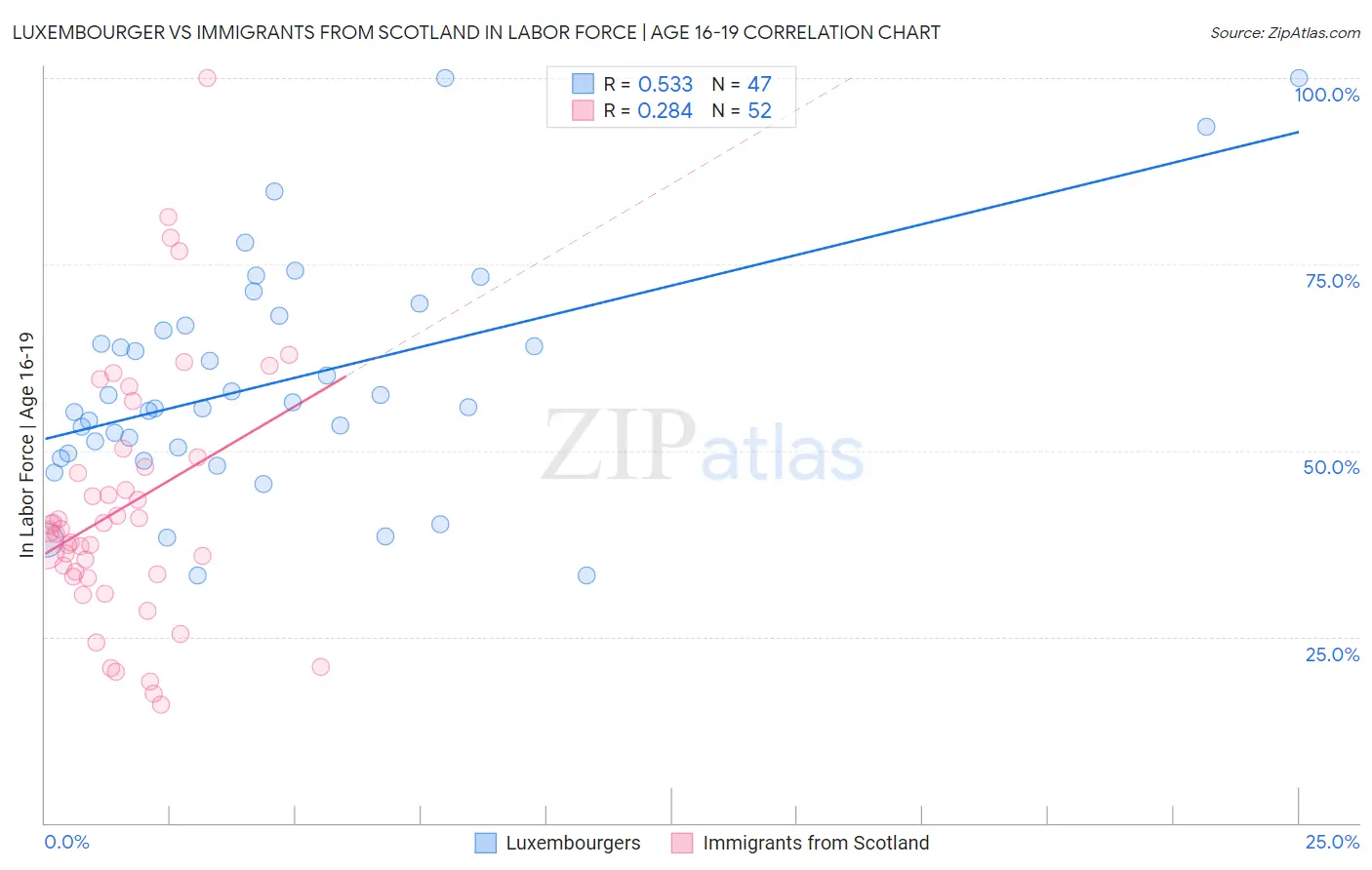 Luxembourger vs Immigrants from Scotland In Labor Force | Age 16-19