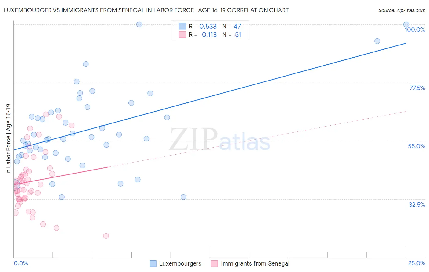 Luxembourger vs Immigrants from Senegal In Labor Force | Age 16-19
