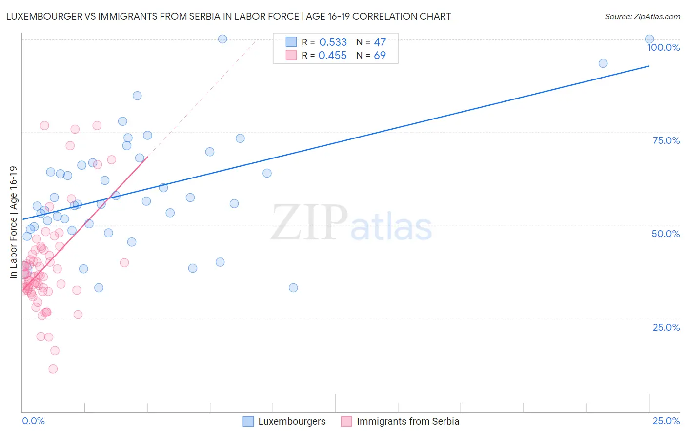 Luxembourger vs Immigrants from Serbia In Labor Force | Age 16-19