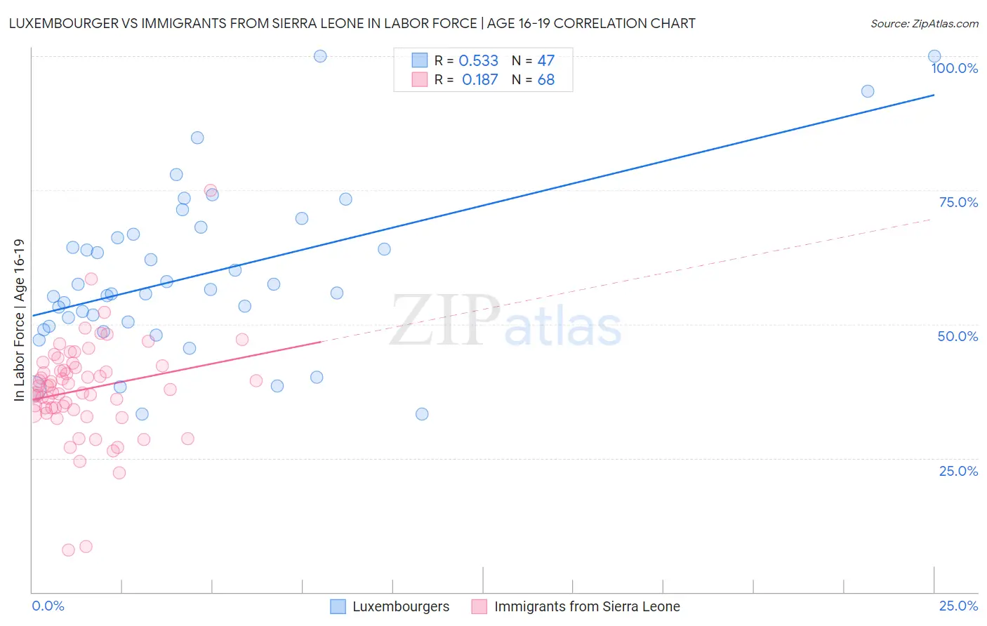 Luxembourger vs Immigrants from Sierra Leone In Labor Force | Age 16-19