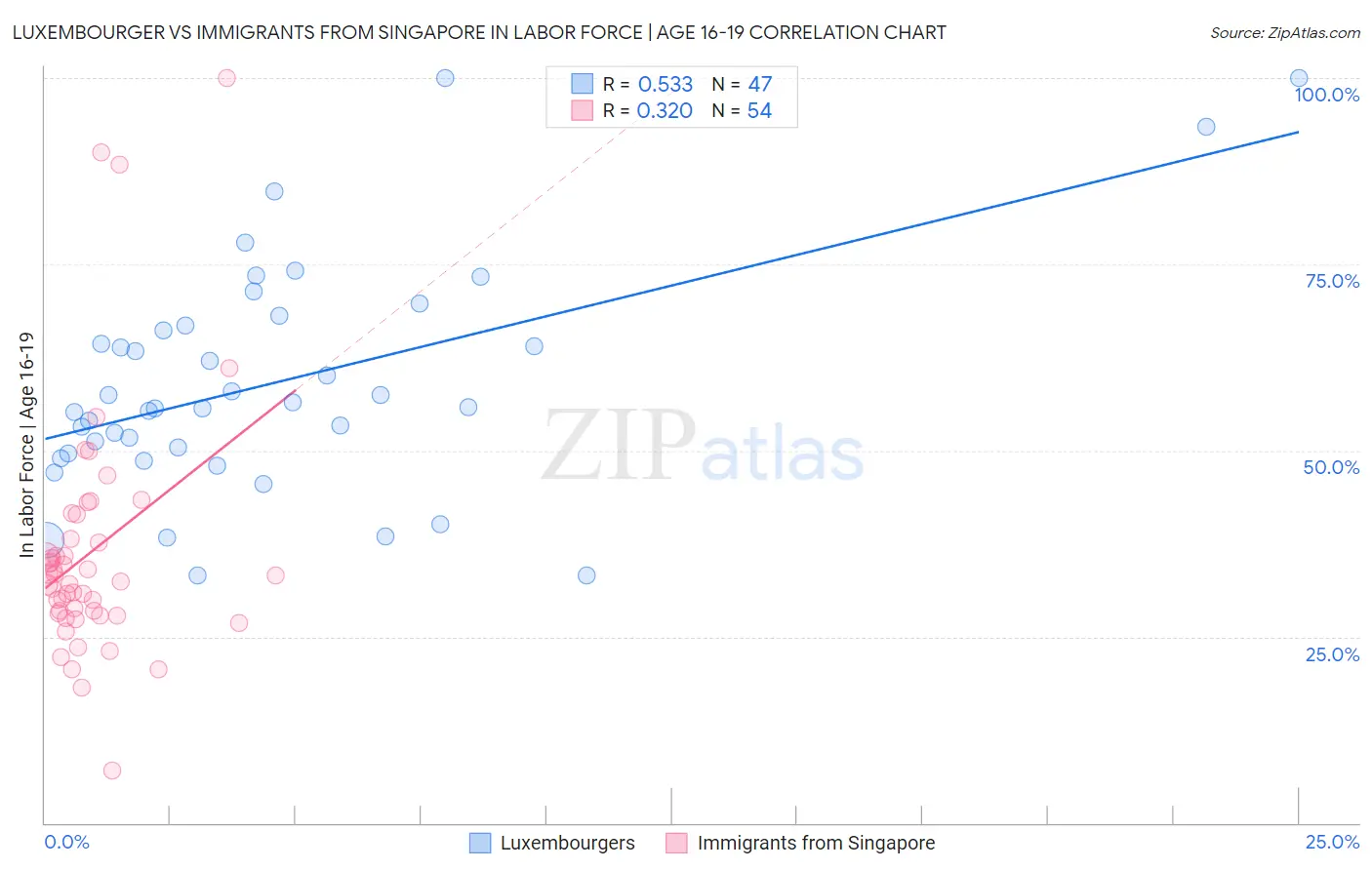 Luxembourger vs Immigrants from Singapore In Labor Force | Age 16-19