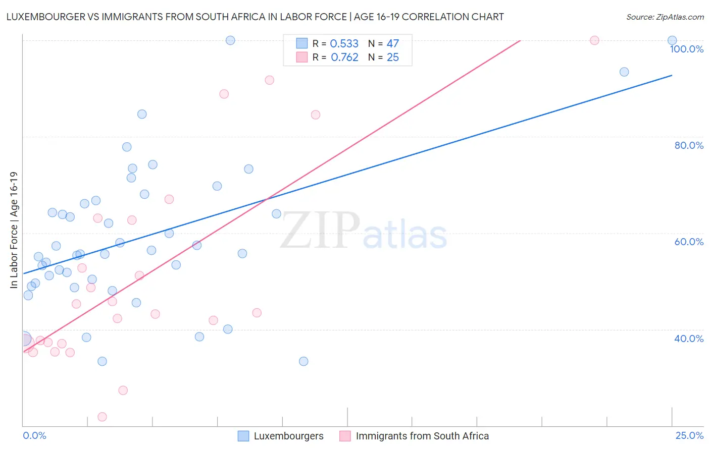 Luxembourger vs Immigrants from South Africa In Labor Force | Age 16-19