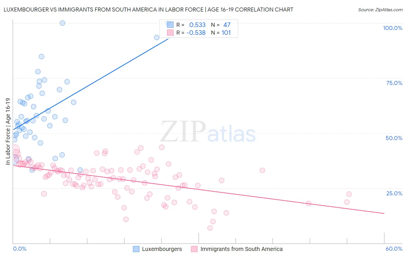 Luxembourger vs Immigrants from South America In Labor Force | Age 16-19