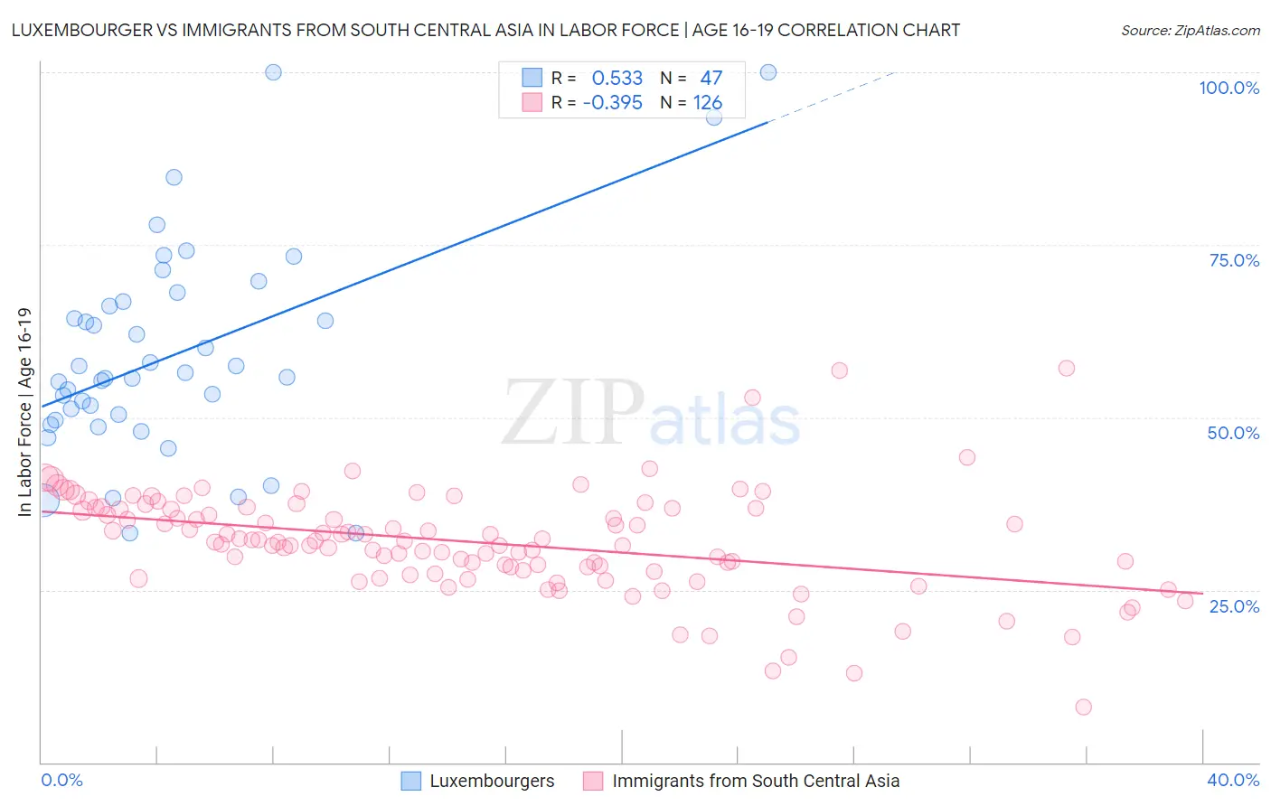 Luxembourger vs Immigrants from South Central Asia In Labor Force | Age 16-19