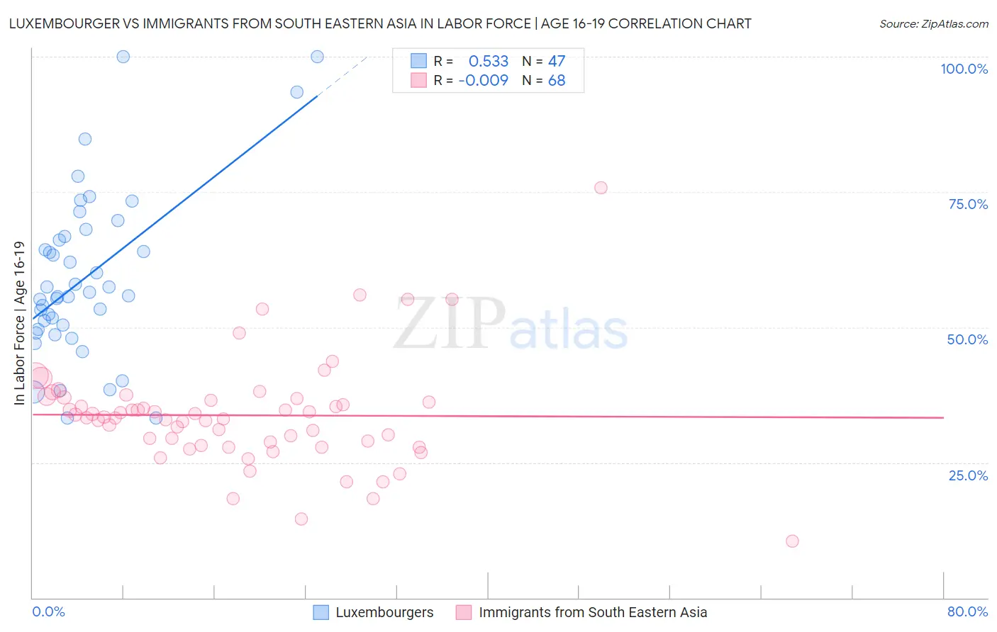 Luxembourger vs Immigrants from South Eastern Asia In Labor Force | Age 16-19