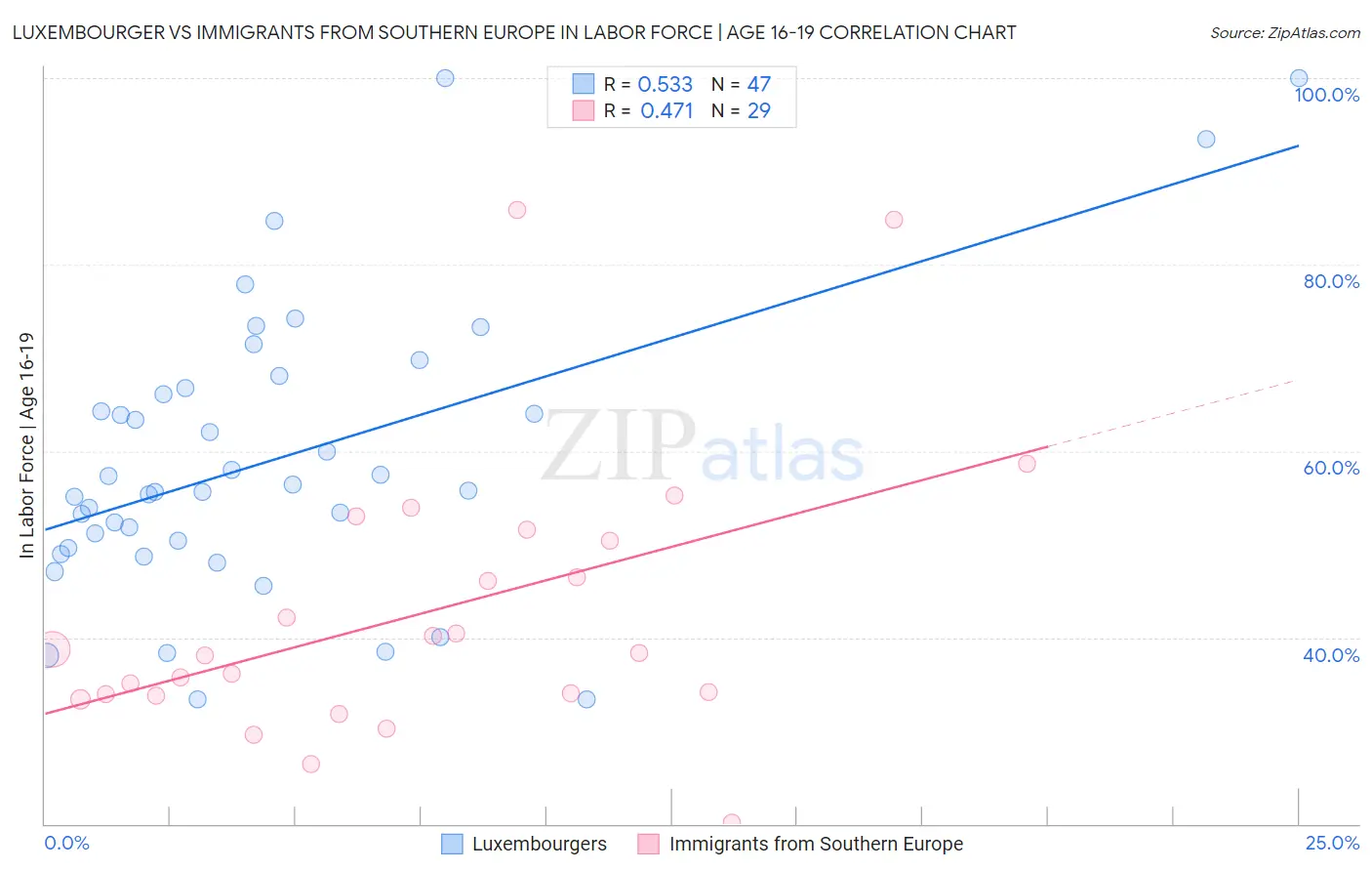 Luxembourger vs Immigrants from Southern Europe In Labor Force | Age 16-19