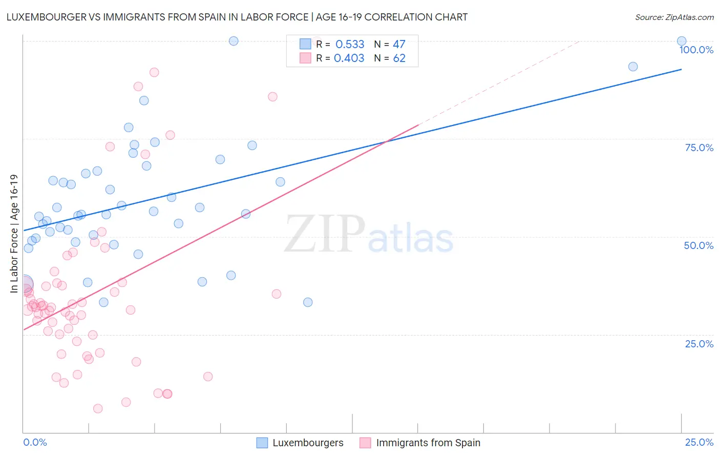 Luxembourger vs Immigrants from Spain In Labor Force | Age 16-19