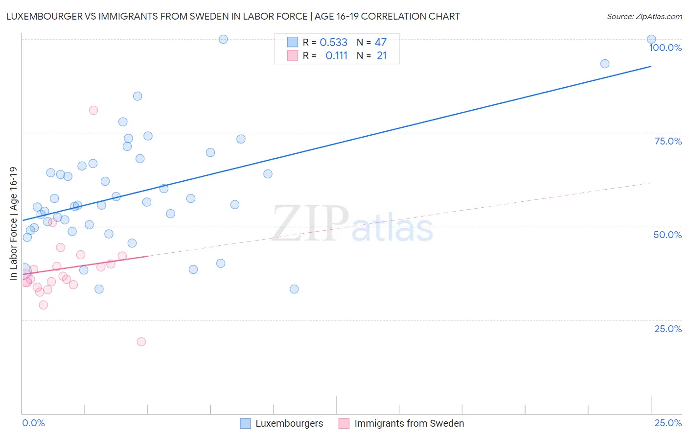 Luxembourger vs Immigrants from Sweden In Labor Force | Age 16-19