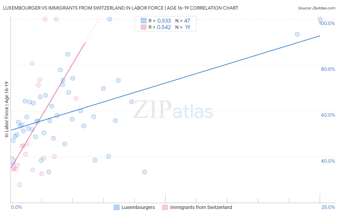 Luxembourger vs Immigrants from Switzerland In Labor Force | Age 16-19