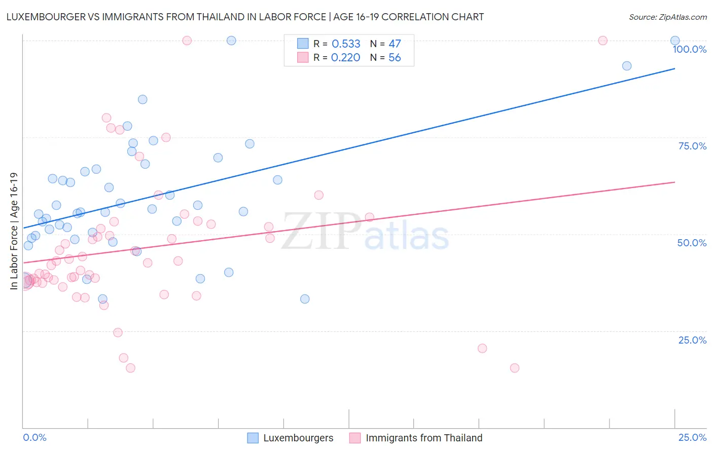 Luxembourger vs Immigrants from Thailand In Labor Force | Age 16-19