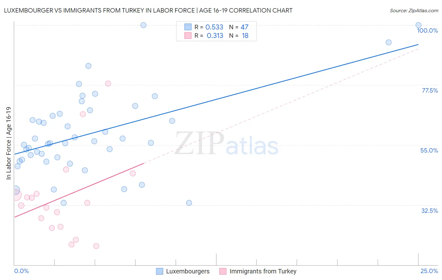 Luxembourger vs Immigrants from Turkey In Labor Force | Age 16-19