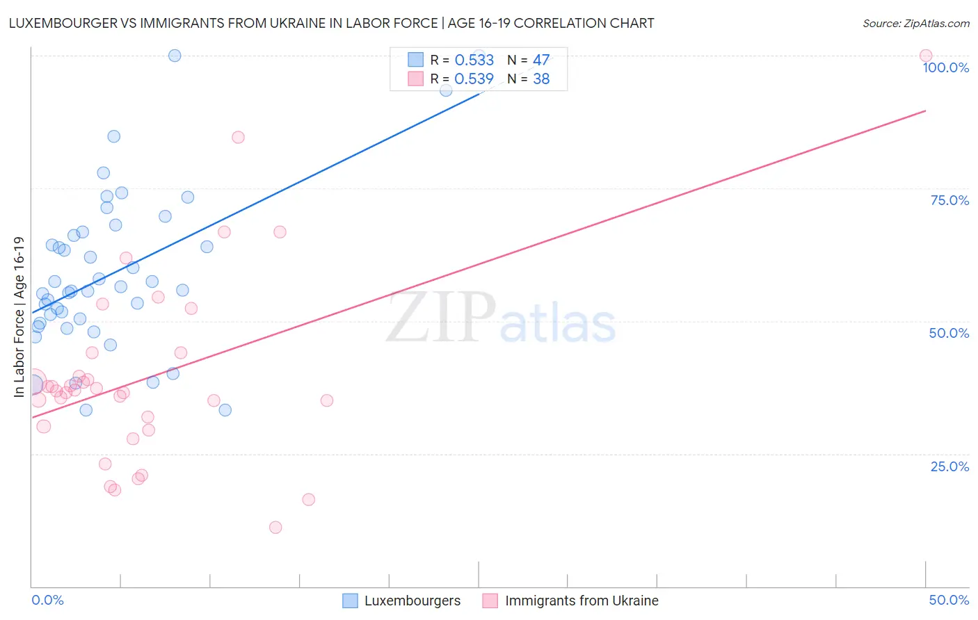 Luxembourger vs Immigrants from Ukraine In Labor Force | Age 16-19