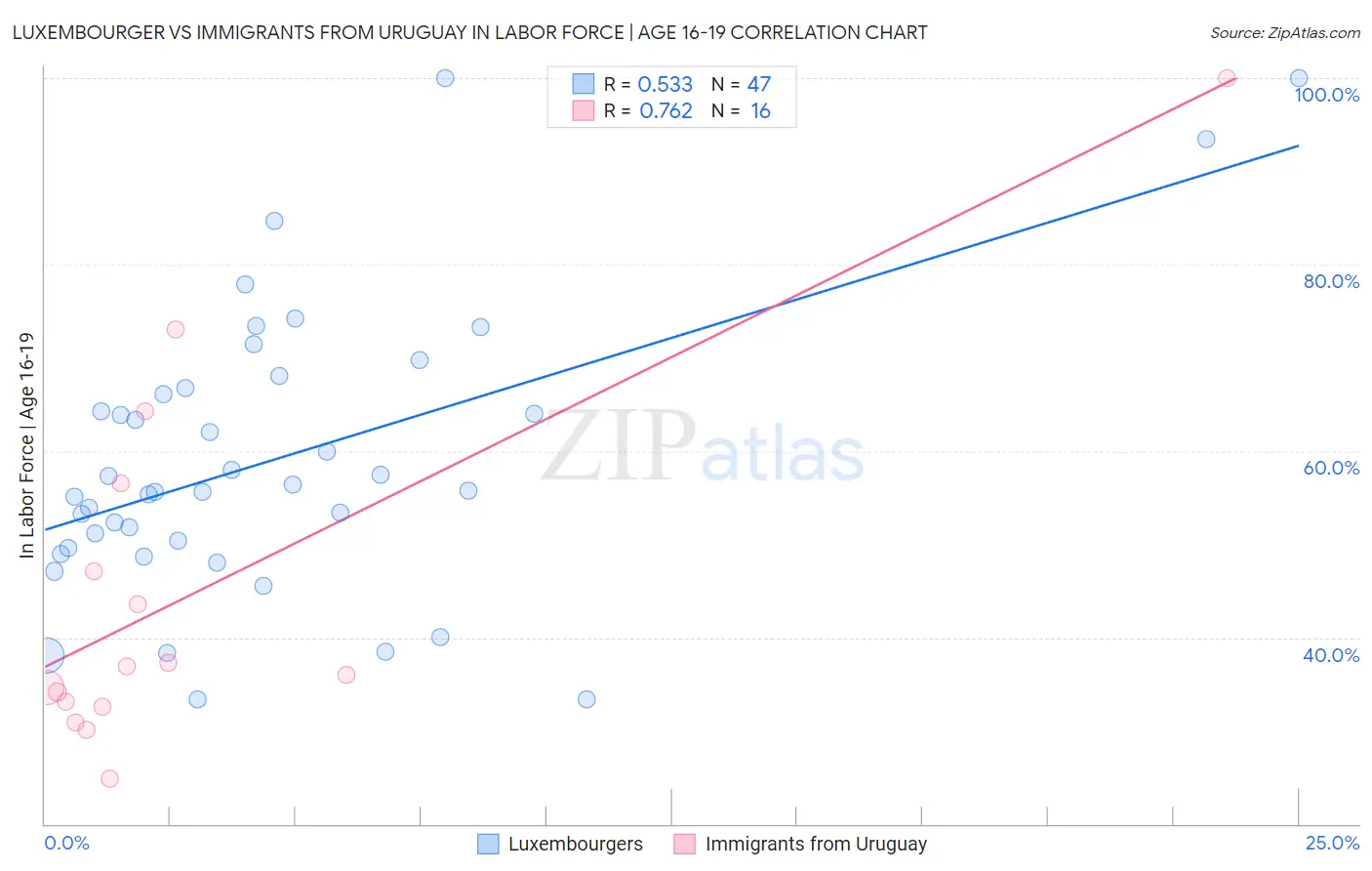 Luxembourger vs Immigrants from Uruguay In Labor Force | Age 16-19