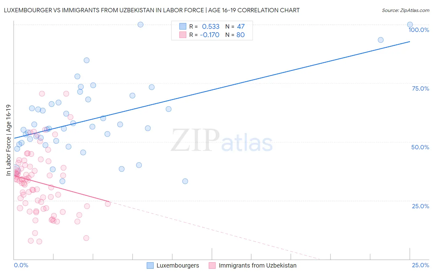 Luxembourger vs Immigrants from Uzbekistan In Labor Force | Age 16-19