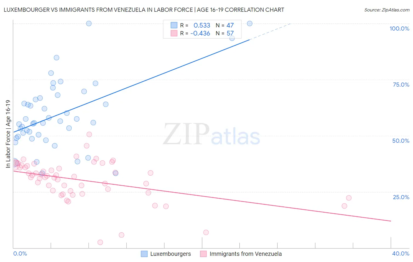 Luxembourger vs Immigrants from Venezuela In Labor Force | Age 16-19