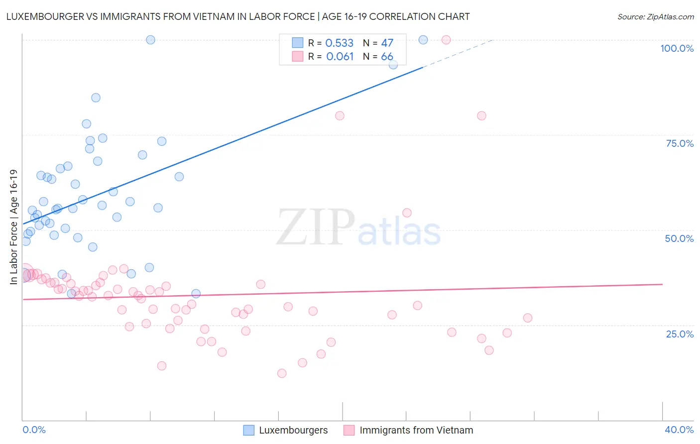 Luxembourger vs Immigrants from Vietnam In Labor Force | Age 16-19