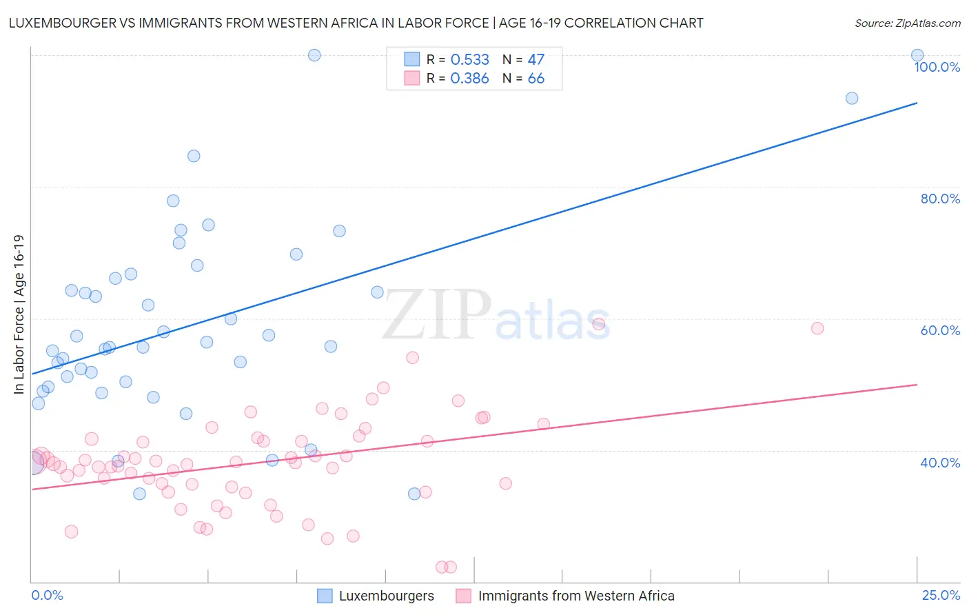 Luxembourger vs Immigrants from Western Africa In Labor Force | Age 16-19