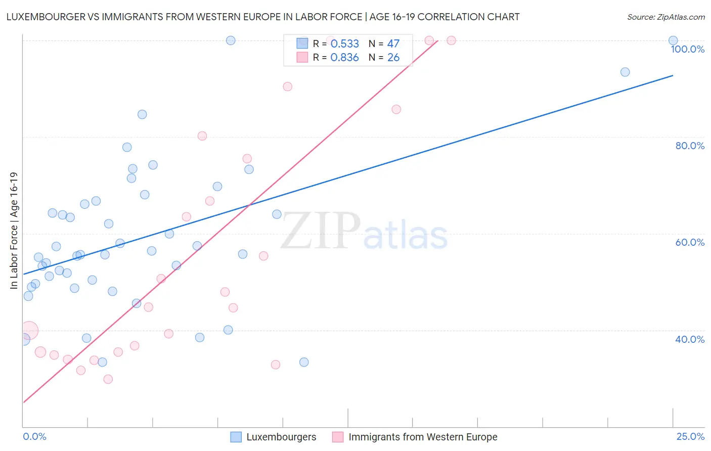 Luxembourger vs Immigrants from Western Europe In Labor Force | Age 16-19