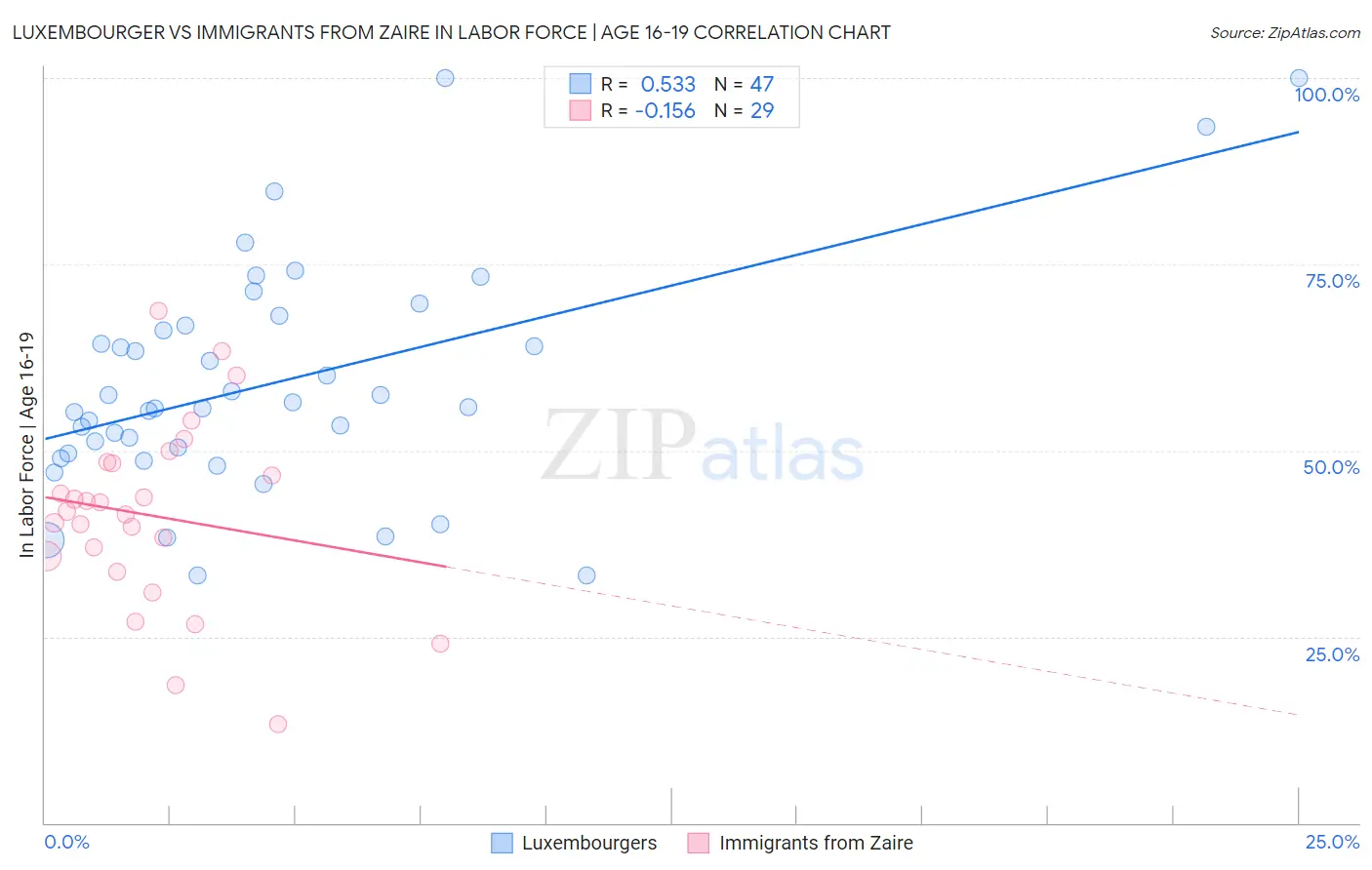 Luxembourger vs Immigrants from Zaire In Labor Force | Age 16-19