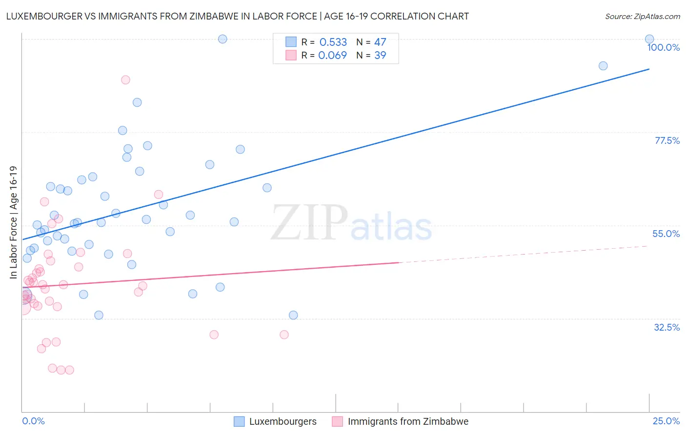 Luxembourger vs Immigrants from Zimbabwe In Labor Force | Age 16-19