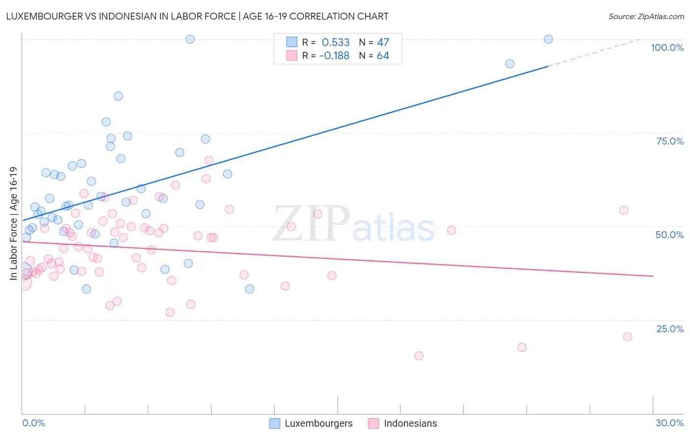 Luxembourger vs Indonesian In Labor Force | Age 16-19