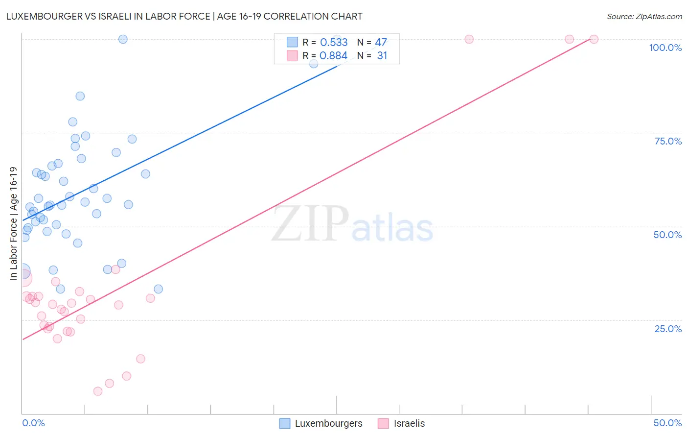 Luxembourger vs Israeli In Labor Force | Age 16-19