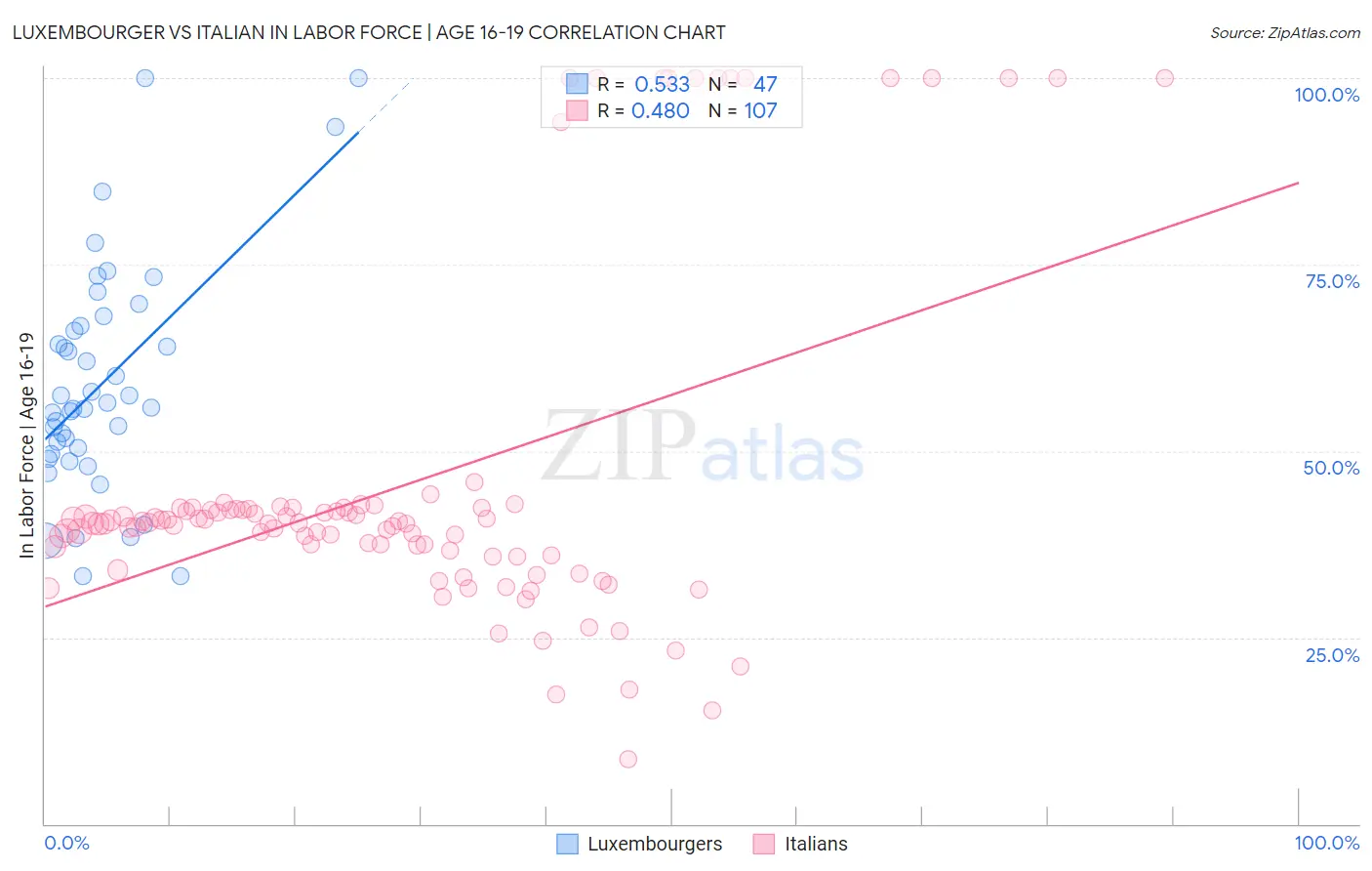 Luxembourger vs Italian In Labor Force | Age 16-19