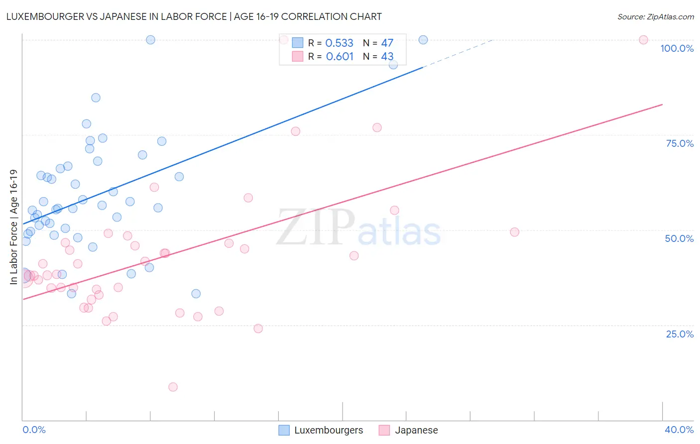 Luxembourger vs Japanese In Labor Force | Age 16-19