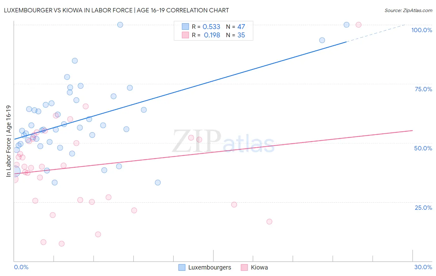 Luxembourger vs Kiowa In Labor Force | Age 16-19