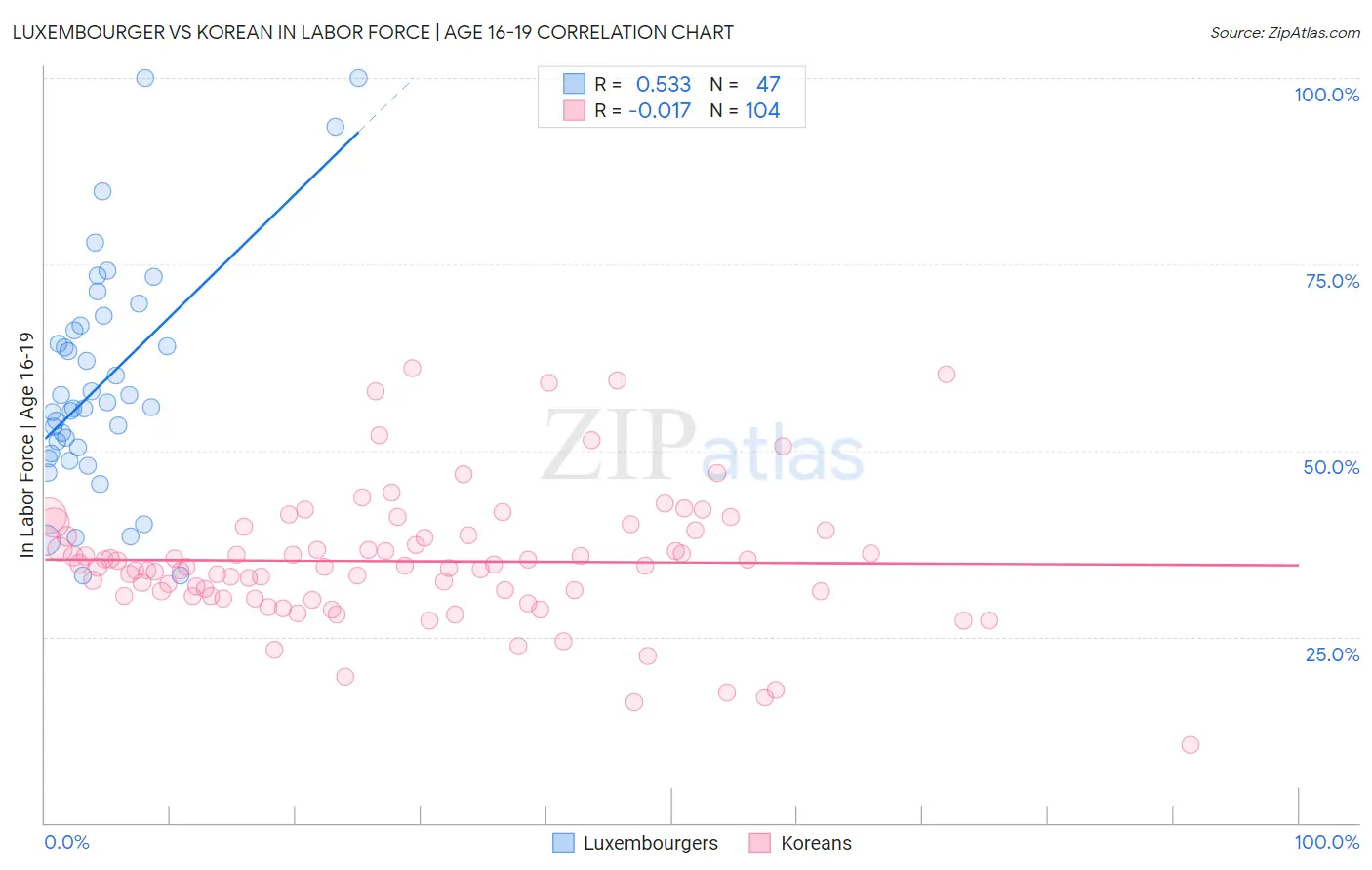 Luxembourger vs Korean In Labor Force | Age 16-19