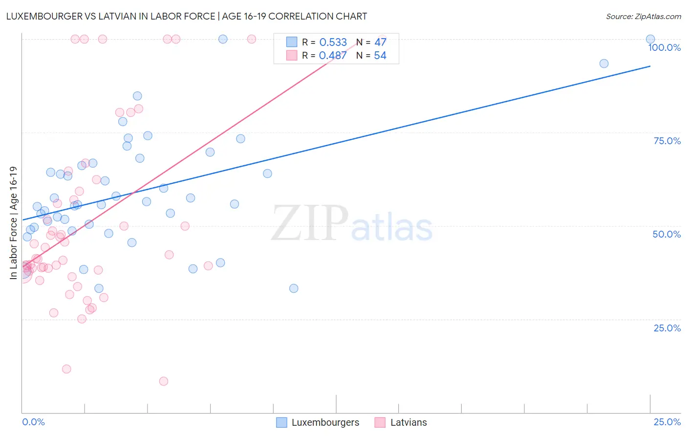 Luxembourger vs Latvian In Labor Force | Age 16-19