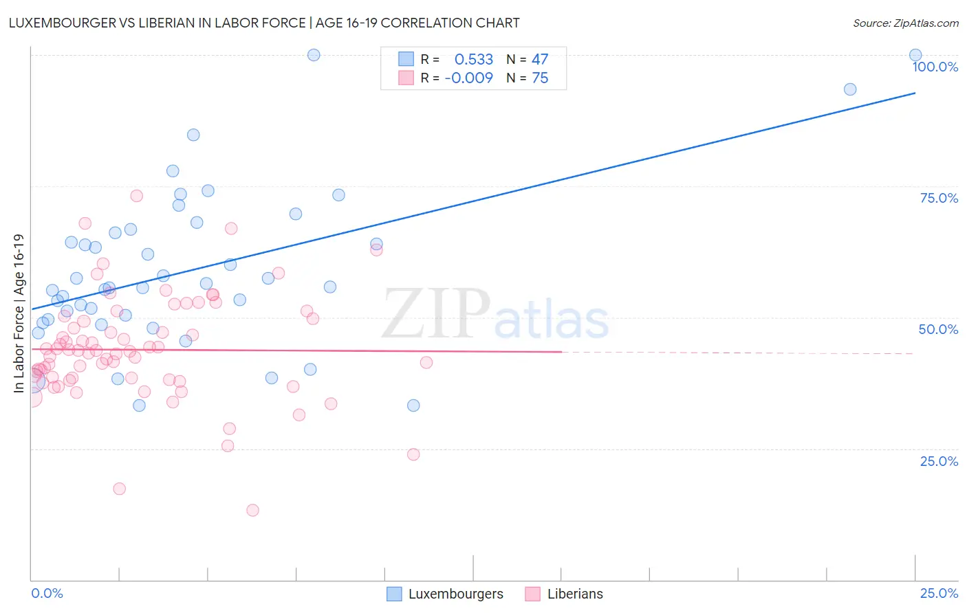 Luxembourger vs Liberian In Labor Force | Age 16-19