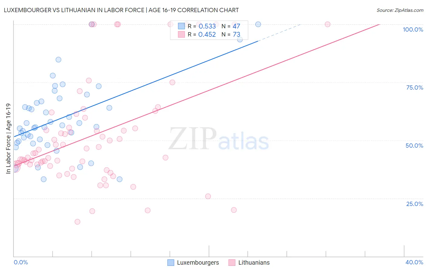 Luxembourger vs Lithuanian In Labor Force | Age 16-19